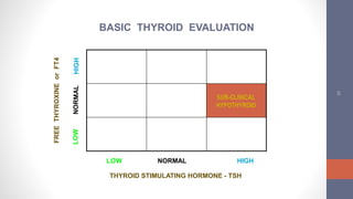 29
FREETHYROXINEorFT4
SUB-CLINICAL
HYPOTHYROID
LOW NORMAL HIGH
THYROID STIMULATING HORMONE - TSH
BASIC THYROID EVALUATION
 