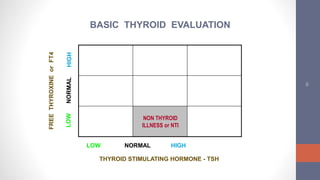 30
FREETHYROXINEorFT4
NON THYROID
ILLNESS or NTI
LOW NORMAL HIGH
THYROID STIMULATING HORMONE - TSH
BASIC THYROID EVALUATION
 
