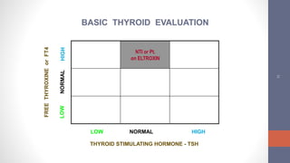 31
FREETHYROXINEorFT4
NTI or Pt.
on ELTROXIN
LOW NORMAL HIGH
THYROID STIMULATING HORMONE - TSH
BASIC THYROID EVALUATION
 