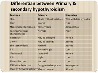 Differentian between Primary &
secondary hypothyroidism
Features                 Primary                   Secondary
Skin                     Thick, without wrinkles   Thin with fine wrinkles
Hair                     Coarse                    Fine
Menstrual disturbances   Menorrhagia               Amenorrhea
Secondary sexual         Normal                    Poor
characteristics
Heart size               May be enlarged           Normal
Goiter                   May be present            Absent
Soft tissue edema        Marked                    Absent
BP                       Normal/High               Low
Cholesterol              Increased                 Normal
TSH                      High                      Low
Plasma Cortisol          Normal                    Low
TRH stimulation test     Exaggerated response      No response
Thyroid- Autoantibodies May be present
 vitrag24 www.medicalgeek.com
                                                   Absent
 