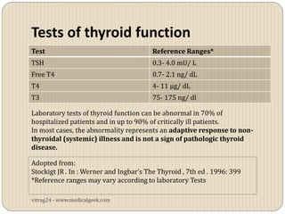 Tests of thyroid function
Test                                     Reference Ranges*
TSH                                      0.3- 4.0 mU/ L
Free T4                                  0.7- 2.1 ng/ dL
T4                                       4- 11 μg/ dL
T3                                       75- 175 ng/ dl

Laboratory tests of thyroid function can be abnormal in 70% of
hospitalized patients and in up to 90% of critically ill patients.
In most cases, the abnormality represents an adaptive response to non-
thyroidal (systemic) illness and is not a sign of pathologic thyroid
disease.

Adopted from:
Stockigt JR . In : Werner and Ingbar’s The Thyroid , 7th ed . 1996: 399
*Reference ranges may vary according to laboratory Tests

vitrag24 - www.medicalgeek.com
 