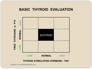 BASIC THYROID EVALUATION
    FREE THYROXINE or FT4




                                         EUTHYROID




                               LOW        NORMAL       HIGH

                             THYROID STIMULATING HORMONE - TSH
vitrag24 - www.medicalgeek.com
 