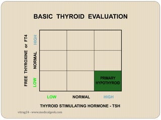 BASIC THYROID EVALUATION
    FREE THYROXINE or FT4




                                                     PRIMARY
                                                   HYPOTHYROID


                               LOW        NORMAL       HIGH

                             THYROID STIMULATING HORMONE - TSH
vitrag24 - www.medicalgeek.com
 
