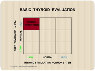 BASIC THYROID EVALUATION
    FREE THYROXINE or FT4

                               PRIMARY
                             HYPERTHYROID




                                LOW         NORMAL     HIGH

                             THYROID STIMULATING HORMONE - TSH
vitrag24 - www.medicalgeek.com
 