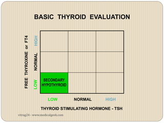 BASIC THYROID EVALUATION
    FREE THYROXINE or FT4




                              SECONDARY
                             HYPOTHYROID


                               LOW         NORMAL      HIGH

                             THYROID STIMULATING HORMONE - TSH
vitrag24 - www.medicalgeek.com
 