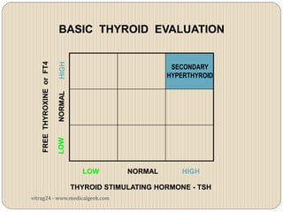 BASIC THYROID EVALUATION
    FREE THYROXINE or FT4


                                                    SECONDARY
                                                   HYPERTHYROID




                               LOW        NORMAL       HIGH

                             THYROID STIMULATING HORMONE - TSH
vitrag24 - www.medicalgeek.com
 