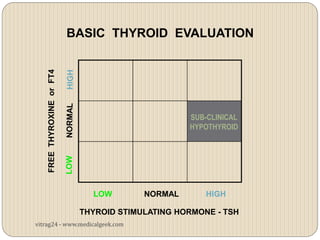 BASIC THYROID EVALUATION
    FREE THYROXINE or FT4




                                                   SUB-CLINICAL
                                                   HYPOTHYROID




                               LOW        NORMAL       HIGH

                             THYROID STIMULATING HORMONE - TSH
vitrag24 - www.medicalgeek.com
 