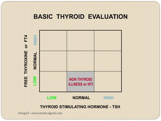 BASIC THYROID EVALUATION
    FREE THYROXINE or FT4




                                         NON THYROID
                                        ILLNESS or NTI


                               LOW        NORMAL         HIGH

                             THYROID STIMULATING HORMONE - TSH
vitrag24 - www.medicalgeek.com
 