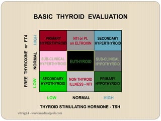 BASIC THYROID EVALUATION
    FREE THYROXINE or FT4


                               PRIMARY      NTI or Pt. SECONDARY
                             HYPERTHYROID on ELTROXIN HYPERTHYROID


                              SUB-CLINICAL             SUB-CLINICAL
                             HYPERTHYROID
                                           EUTHYROID   HYPOTHYROID


                              SECONDARY NON THYROID      PRIMARY
                             HYPOTHYROID ILLNESS - NTI HYPOTHYROID


                                LOW        NORMAL         HIGH

                             THYROID STIMULATING HORMONE - TSH
vitrag24 - www.medicalgeek.com
 
