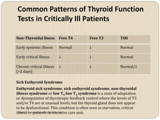 Common Patterns of Thyroid Function
Tests in Critically Ill Patients

Non-Thyroidal Ilness       Free T4          Free T3            TSH

Early systemic illness     Normal           ↓                  Normal

Early critical illness     ↓                ↓                  Normal

Chronic critical illness   ↓                ↓                  Normal/↓
(>2 days)

Sick Euthyroid Syndrome
Euthyroid sick syndrome, sick euthyroid syndrome, non-thyroidal
illness syndrome or low T3 low T4 syndrome is a state of adaptation
or dysregulation of thyrotropic feedback control where the levels of T3
and/or T4 are at unusual levels, but the thyroid gland does not appear
to be dysfunctional. This condition is often seen in starvation, critical
illness orwww.medicalgeek.com
 vitrag24 - patients in intensive care unit.
 