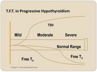 T.F.T. in Progressive Hypothyroidism


                                    TSH

      Mild                     Moderate       Severe

                                          Normal Range

                                                Free T3
              Free T4
  vitrag24 - www.medicalgeek.com
 