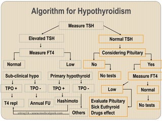 Algorithm for Hypothyroidism
                                           Measure TSH

                 Elevated TSH                                     Normal TSH

                 Measure FT4                                  Considering Pituitary

 Normal                                    Low           No                           Yes

Sub-clinical hypo              Primary hypothyroid            No tests         Measure FT4

TPO +             TPO -          TPO +           TPO -           Low              Normal

T4 repl           Annual FU         Hashimoto            Evaluate Pituitary
                                                         Sick Euthyroid          No tests
          vitrag24 - www.medicalgeek.com     Others      Drugs effect
 