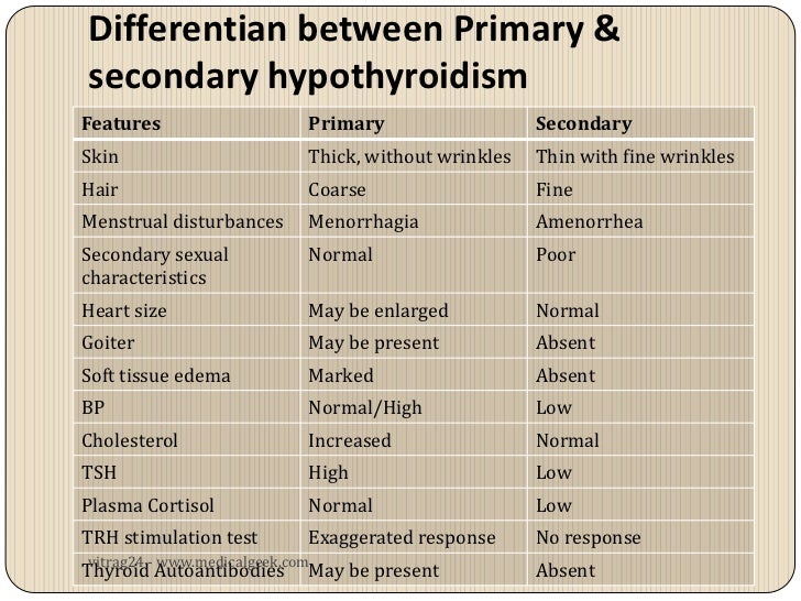 Hypothyroidism