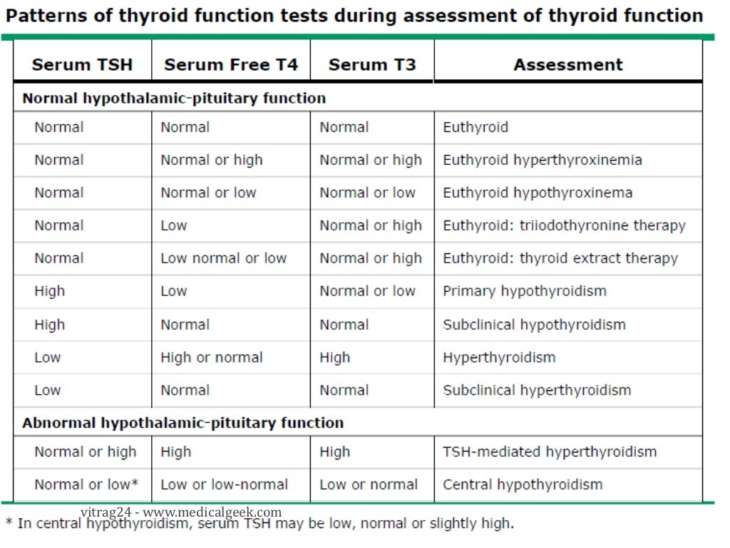 Hypothyroidism
