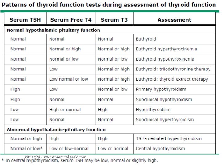 hypothyroidism 68 728