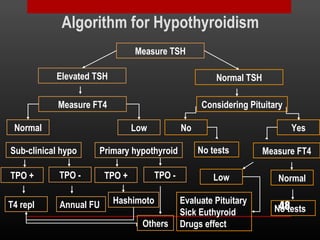 Thyroid physiology & Hypothyroidism | PPT