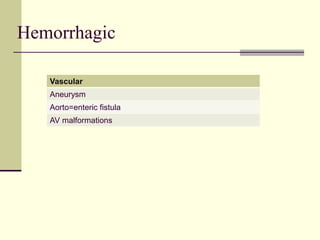 Hemorrhagic
Vascular
Aneurysm
Aorto=enteric fistula
AV malformations
 