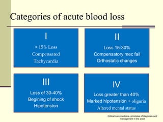 Categories of acute blood loss
I
< 15% Loss
Compensated
Tachycardia
II
Loss 15-30%
Compensatory mec fail
Orthostatic changes
III
Loss of 30-40%
Begining of shock
Hipotension
IV
Loss greater than 40%
Marked hipotensión + oliguria
Altered mental status
Critical care medicine. principles of diagnosis and
management in the adult
 