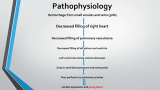 Pathophysiology
Hemorrhage from small venules and veins (50%)
Decreased filling of right heart
Decreased filling of pulmonary vasculature
Decreased filling of left atrium and ventricle
Left ventricular stroke volume decreases
Drop in atrial blood pressure and tachycardia
Poor perfusion to pulmonary arteries
Cardiac depression and pump failure
 