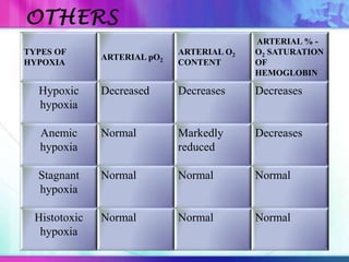 TYPES OF
HYPOXIA
ARTERIAL pO2
ARTERIAL O2
CONTENT
ARTERIAL % -
O2 SATURATION
OF
HEMOGLOBIN
Hypoxic
hypoxia
Decreased Decreases Decreases
Anemic
hypoxia
Normal Markedly
reduced
Decreases
Stagnant
hypoxia
Normal Normal Normal
Histotoxic
hypoxia
Normal Normal Normal
 