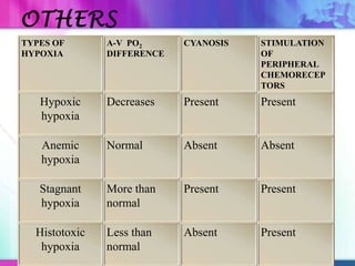 TYPES OF
HYPOXIA
A-V PO2
DIFFERENCE
CYANOSIS STIMULATION
OF
PERIPHERAL
CHEMORECEP
TORS
Hypoxic
hypoxia
Decreases Present Present
Anemic
hypoxia
Normal Absent Absent
Stagnant
hypoxia
More than
normal
Present Present
Histotoxic
hypoxia
Less than
normal
Absent Present
 