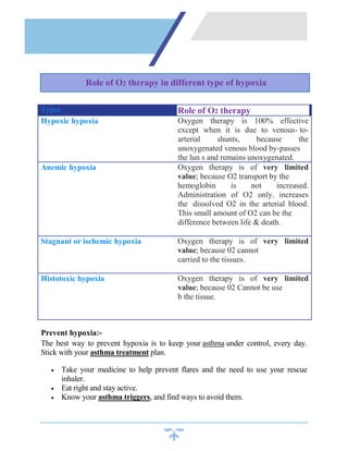 Prevent hypoxia:-
The best way to prevent hypoxia is to keep your asthma under control, every day.
Stick with your asthma treatment plan.
 Take your medicine to help prevent flares and the need to use your rescue
inhaler.
 Eat right and stay active.
 Know your asthma triggers, and find ways to avoid them.
Types Role of O2 therapy
Hypoxic hypoxia Oxygen therapy is 100% effective
except when it is due to venous- to-
arterial shunts, because the
unoxygenated venous blood by-passes
the lun s and remains unoxygenated.
Anemic hypoxia Oxygen therapy is of very limited
value; because O2 transport by the
hemoglobin is not increased.
Administration of O2 only. increases
the dissolved O2 in the arterial blood.
This small amount of O2 can be the
difference between life & death.
Stagnant or ischemic hypoxia Oxygen therapy is of very limited
value; because 02 cannot
carried to the tissues.
Histotoxic hypoxia Oxygen therapy is of very limited
value; because 02 Cannot be use
b the tissue.
Role of O2 therapy in different type of hypoxia
 