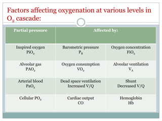 Hypoxia and oxygen therapy | PPTX