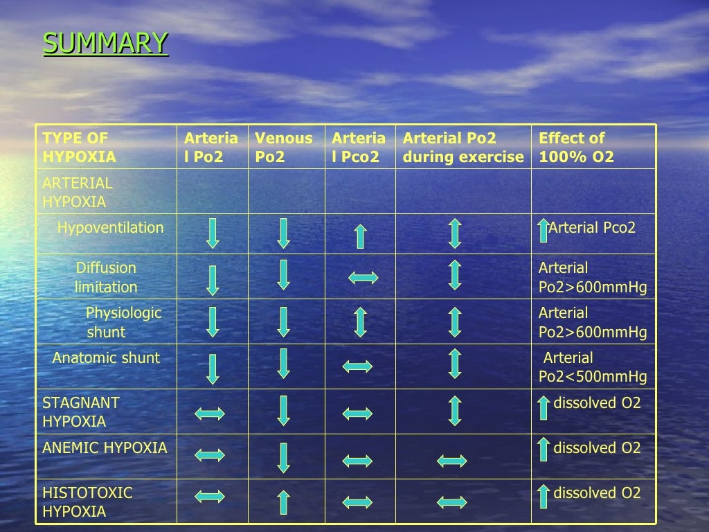 Hypoxia and oxygen therapy 3