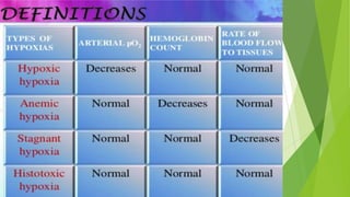 Hypoxia - Respiratory physiology | PDF