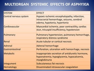 MULTIORGAN SYSTEMIC EFFECTS OF ASPHYXIA 
SYSTEM EFFECT 
Central nervous system Hypoxic-ischemic encephalopathy, infarction, 
intracranial hemorrhage, seizures, cerebral 
edema, hypotonia, hypertonia 
Cardiovascular Myocardial ischemia, poor contractility, cardiac 
stun, tricuspid insufficiency, hypotension 
Pulmonary Pulmonary hypertension, pulmonary hemorrhage, 
respiratory distress syndrome 
Renal Acute tubular or cortical necrosis 
Adrenal Adrenal hemorrhage 
Gastrointestinal Perforation, ulceration with hemorrhage, necrosis 
Metabolic Inappropriate secretion of antidiuretic hormone, 
hyponatremia, hypoglycemia, hypocalcemia, 
myoglobinuria 
Integument Subcutaneous fat necrosis 
Hematology Disseminated intravascular coagulation 
 