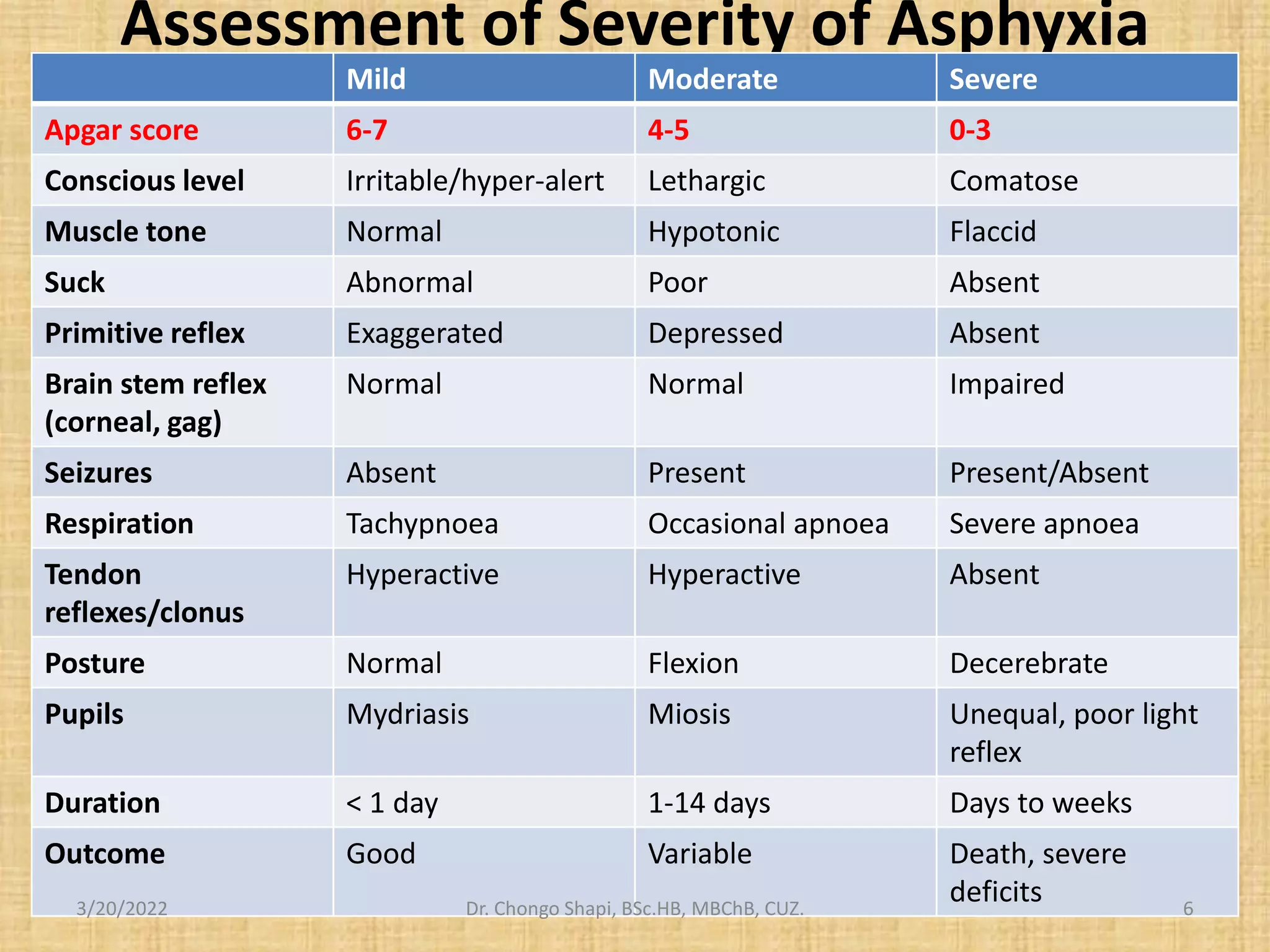 Assessment of Severity of Asphyxia
Mild Moderate Severe
Apgar score 6-7 4-5 0-3
Conscious level Irritable/hyper-alert Lethargic Comatose
Muscle tone Normal Hypotonic Flaccid
Suck Abnormal Poor Absent
Primitive reflex Exaggerated Depressed Absent
Brain stem reflex
(corneal, gag)
Normal Normal Impaired
Seizures Absent Present Present/Absent
Respiration Tachypnoea Occasional apnoea Severe apnoea
Tendon
reflexes/clonus
Hyperactive Hyperactive Absent
Posture Normal Flexion Decerebrate
Pupils Mydriasis Miosis Unequal, poor light
reflex
Duration < 1 day 1-14 days Days to weeks
Outcome Good Variable Death, severe
deficits
3/20/2022 Dr. Chongo Shapi, BSc.HB, MBChB, CUZ. 6
 