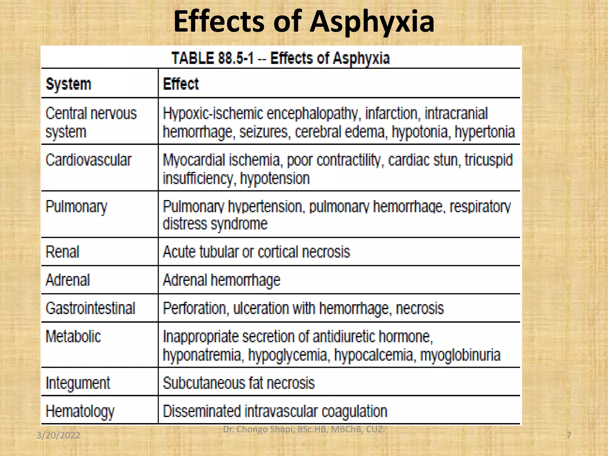 Effects of Asphyxia
3/20/2022
Dr. Chongo Shapi, BSc.HB, MBChB, CUZ.
.
7
 