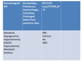 Hematological
DIC
GI Aspirates,
Pulmonary
Hemorrhages,
Petechiae,
Prolonged
bleed from
puncture sites
BT,CT,Plt
cout,PT/INR,aP
TT
Metabolic
Hypogycemia
Hyponatremia(
SIADH)
Hypocalcemia
Metabolic
Acidosis
RBS
Calcium
Na
ABG
 