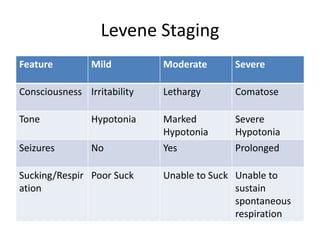 Levene Staging
Feature Mild Moderate Severe
Consciousness Irritability Lethargy Comatose
Tone Hypotonia Marked
Hypotonia
Severe
Hypotonia
Seizures No Yes Prolonged
Sucking/Respir
ation
Poor Suck Unable to Suck Unable to
sustain
spontaneous
respiration
 