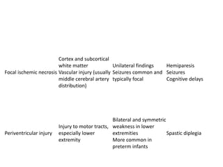 Focal ischemic necrosis
Cortex and subcortical
white matter
Vascular injury (usually
middle cerebral artery
distribution)
Unilateral findings
Seizures common and
typically focal
Hemiparesis
Seizures
Cognitive delays
Periventricular injury
Injury to motor tracts,
especially lower
extremity
Bilateral and symmetric
weakness in lower
extremities
More common in
preterm infants
Spastic diplegia
 