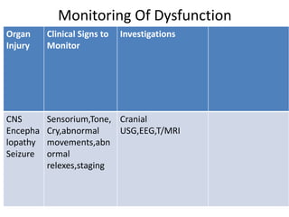 Monitoring Of Dysfunction
Organ
Injury
Clinical Signs to
Monitor
Investigations
CNS
Encepha
lopathy
Seizure
Sensorium,Tone,
Cry,abnormal
movements,abn
ormal
relexes,staging
Cranial
USG,EEG,T/MRI
 