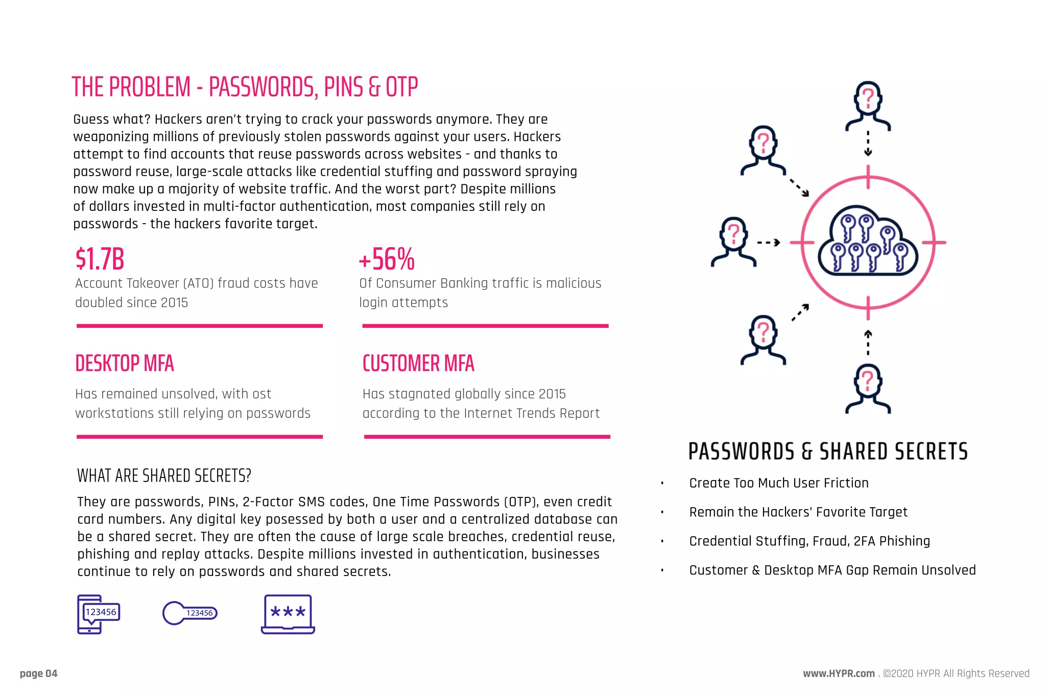 www.HYPR.com . ©2020 HYPR All Rights Reservedpage 04
THE PROBLEM - PASSWORDS, PINS & OTP
Guess what? Hackers aren’t trying to crack your passwords anymore. They are
weaponizing millions of previously stolen passwords against your users. Hackers
attempt to find accounts that reuse passwords across websites - and thanks to
password reuse, large-scale attacks like credential stuffing and password spraying
now make up a majority of website traffic. And the worst part? Despite millions
of dollars invested in multi-factor authentication, most companies still rely on
passwords - the hackers favorite target.
$1.7B
DESKTOP MFA CUSTOMER MFA
+56%
Account Takeover (ATO) fraud costs have
doubled since 2015
Has remained unsolved, with ost
workstations still relying on passwords
Has stagnated globally since 2015
according to the Internet Trends Report
Of Consumer Banking traffic is malicious
login attempts
WHAT ARE SHARED SECRETS?
They are passwords, PINs, 2-Factor SMS codes, One Time Passwords (OTP), even credit
card numbers. Any digital key posessed by both a user and a centralized database can
be a shared secret. They are often the cause of large scale breaches, credential reuse,
phishing and replay attacks. Despite millions invested in authentication, businesses
continue to rely on passwords and shared secrets.
123456123456
•	 Create Too Much User Friction
•	 Remain the Hackers’ Favorite Target
•	 Credential Stuffing, Fraud, 2FA Phishing
•	 Customer & Desktop MFA Gap Remain Unsolved
 