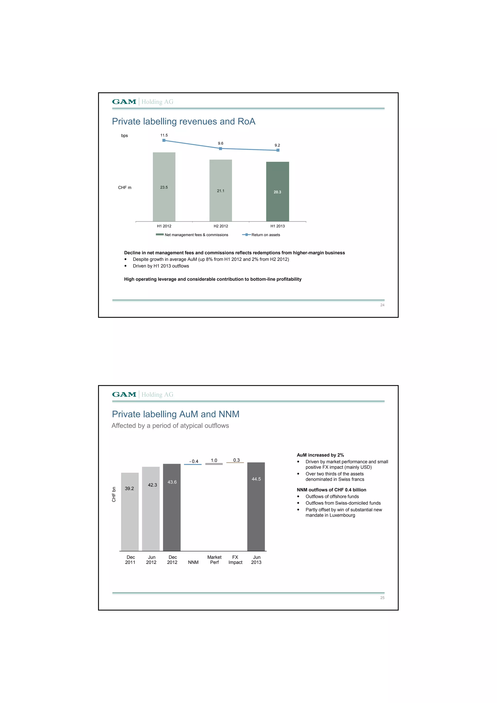 Private labelling revenues and RoA 
24 
bps 
CHF m 
11.5 
23.5 
9.6 9.2 
21.1 20.3 
H1 2012 H2 2012 H1 2013 
Net management fees & commissions Return on assets 
Decline in net management fees and commissions reflects redemptions from higher-margin business 
 Despite growth in average AuM (up 8% from H1 2012 and 2% from H2 2012) 
 Driven by H1 2013 outflows 
High operating leverage and considerable contribution to bottom-line profitability 
Private labelling AuM and NNM 
25 
Affected by a period of atypical outflows 
CHF bn 
AuM increased by 2% 
 Driven by market performance and small 
positive FX impact (mainly USD) 
 Over two thirds of the assets 
denominated in Swiss francs 
NNM outflows of CHF 0.4 billion 
 Outflows of offshore funds 
 Outflows from Swiss-domiciled funds 
 Partly offset by win of substantial new 
mandate in Luxembourg 
39.2 
42.3 43.6 
- 0.4 1.0 0.3 
44.5 
Dec 
2011 
Jun 
2012 
Dec 
2012 NNM 
Market 
Perf 
FX 
Impact 
Jun 
2013 
 