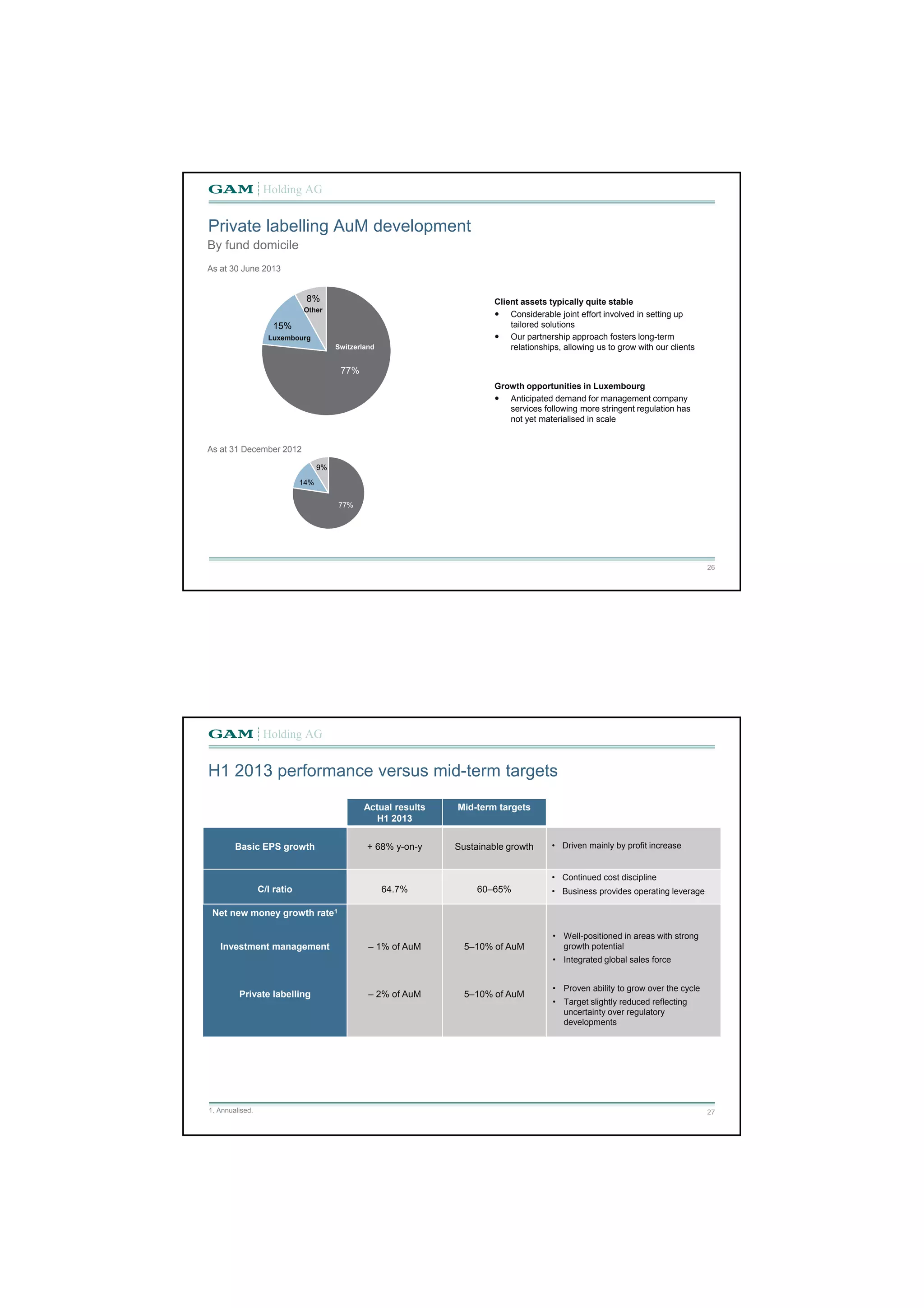 Private labelling AuM development 
26 
By fund domicile 
77% 
15% 
8% Client assets typically quite stable 
 Considerable joint effort involved in setting up 
tailored solutions 
 Our partnership approach fosters long-term 
relationships, allowing us to grow with our clients 
Growth opportunities in Luxembourg 
 Anticipated demand for management company 
services following more stringent regulation has 
not yet materialised in scale 
77% 
14% 
9% 
As at 30 June 2013 
Switzerland 
Other 
Luxembourg 
As at 31 December 2012 
H1 2013 performance versus mid-term targets 
27 
Actual results 
H1 2013 
Mid-term targets 
Basic EPS growth + 68% y-on-y Sustainable growth • Driven mainly by profit increase 
C/I ratio 64.7% 60‒65% 
• Continued cost discipline 
• Business provides operating leverage 
Net new money growth rate1 
Investment management 
Private labelling 
‒ 1% of AuM 
‒ 2% of AuM 
5–10% of AuM 
5–10% of AuM 
1. Annualised. 
• Well-positioned in areas with strong 
growth potential 
• Integrated global sales force 
• Proven ability to grow over the cycle 
• Target slightly reduced reflecting 
uncertainty over regulatory 
developments 
 