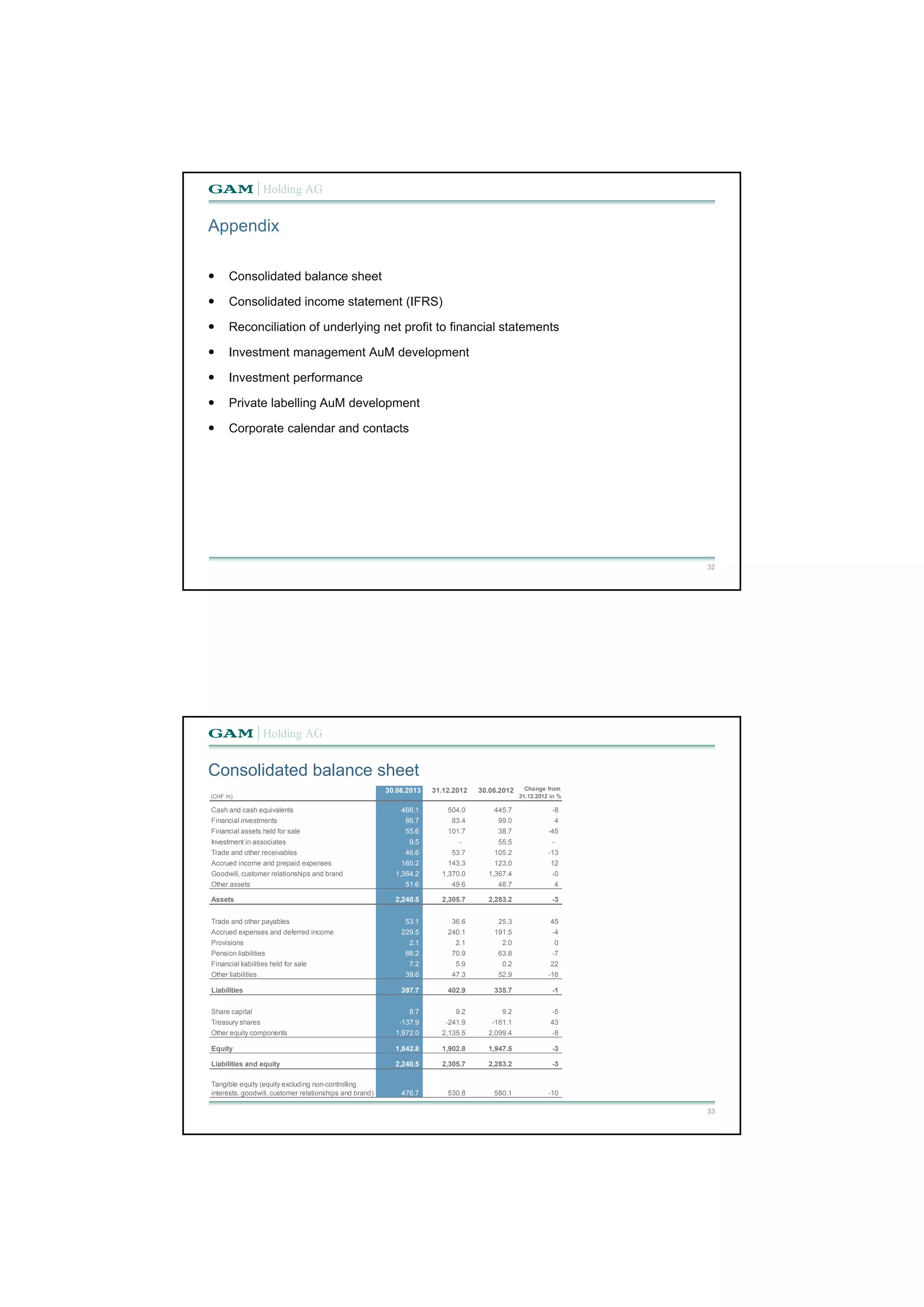 32 
Appendix 
 Consolidated balance sheet 
 Consolidated income statement (IFRS) 
 Reconciliation of underlying net profit to financial statements 
 Investment management AuM development 
 Investment performance 
 Private labelling AuM development 
 Corporate calendar and contacts 
Consolidated balance sheet 
33 
(CHF m) 
30.06.2013 31.12.2012 30.06.2012 Change from 
31.12.2012 in % 
Cash and cash equivalents 4 66.1 5 04.0 445.7 - 8 
Financial investments 8 6.7 8 3.4 9 9.0 4 
Financial assets held for sale 5 5.6 1 01.7 3 8.7 - 45 
Investment in associates 9 .5 - 55.5 - 
Trade and other receivables 4 6.6 5 3.7 105.2 - 13 
Accrued income and prepaid expenses 1 60.2 1 43.3 123.0 1 2 
Goodwill, customer relationships and brand 1 ,364.2 1 ,370.0 1,367.4 - 0 
Other assets 5 1.6 4 9.6 4 8.7 4 
Assets 2 ,240.5 2 ,305.7 2,283.2 - 3 
Trade and other payables 5 3.1 3 6.6 2 5.3 45 
Accrued expenses and deferred income 2 29.5 2 40.1 191.5 - 4 
Provisions 2 .1 2 .1 2.0 0 
Pension liabilities 6 6.2 7 0.9 6 3.8 -7 
Financial liabilities held for sale 7 .2 5 .9 0.2 22 
Other liabilities 3 9.6 4 7.3 5 2.9 - 16 
Liabilities 3 97.7 4 02.9 335.7 - 1 
Share capital 8 .7 9 .2 9.2 -5 
Treasury shares - 137.9 - 241.9 -161.1 4 3 
Other equity components 1 ,972.0 2 ,135.5 2,099.4 - 8 
Equity 1 ,842.8 1 ,902.8 1,947.5 - 3 
Liabilities and equity 2 ,240.5 2 ,305.7 2,283.2 - 3 
Tangible equity (equity excluding non-controlling 
interests, goodwill, customer relationships and brand) 476.7 530.8 580.1 - 10 
 