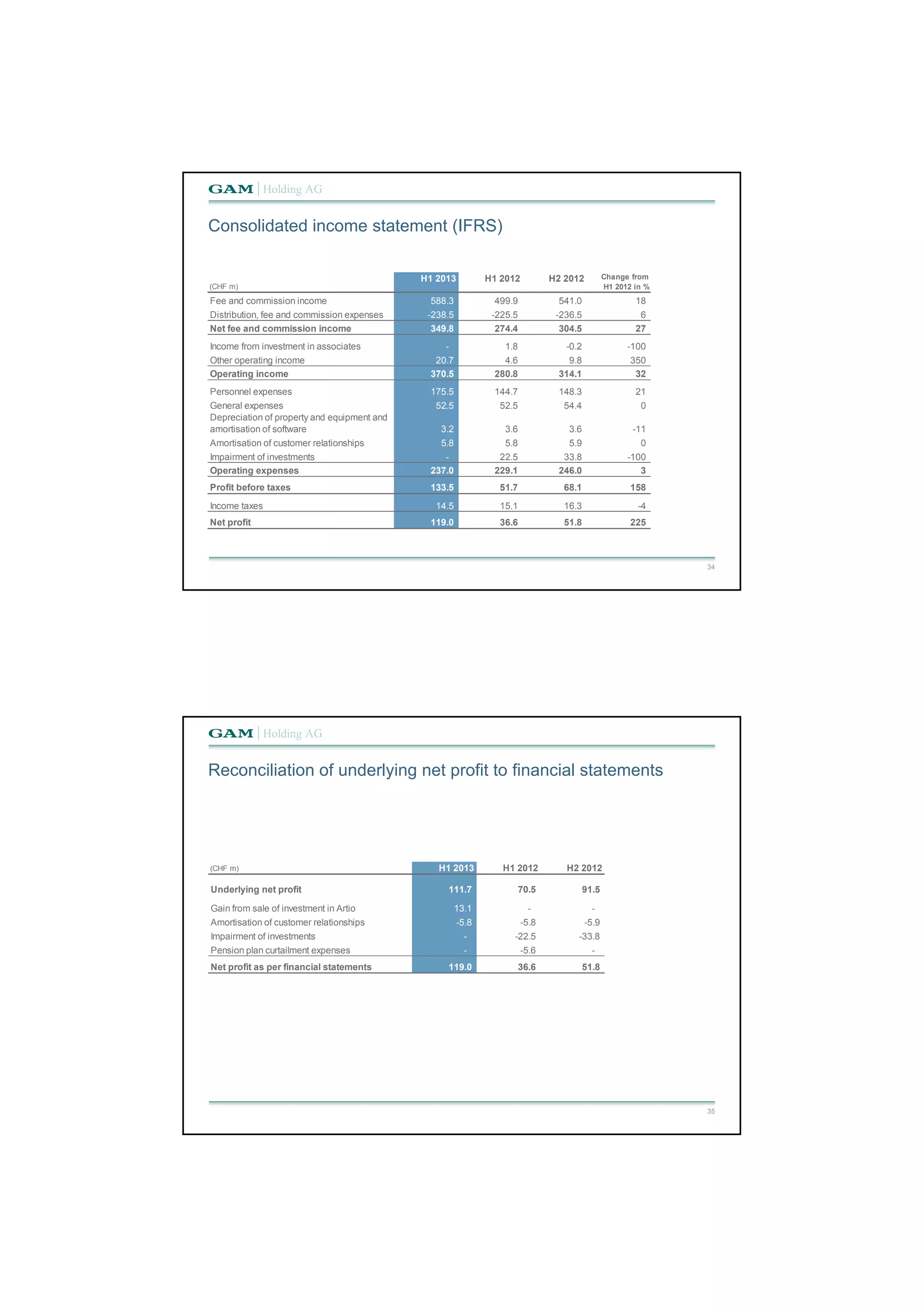 Consolidated income statement (IFRS) 
34 
(CHF m) 
H1 2013 H1 2012 H2 2012 Change from 
H1 2012 in % 
Fee and commission income 5 88.3 4 99.9 541.0 1 8 
Distribution, fee and commission expenses - 238.5 - 225.5 -236.5 6 
Net fee and commission income 3 49.8 2 74.4 304.5 2 7 
Income from investment in associates - 1 .8 -0.2 - 100 
Other operating income 2 0.7 4 .6 9.8 350 
Operating income 3 70.5 2 80.8 314.1 3 2 
Personnel expenses 1 75.5 1 44.7 148.3 2 1 
General expenses 5 2.5 5 2.5 54.4 0 
Depreciation of property and equipment and 
amortisation of software 3 .2 3 .6 3.6 -11 
Amortisation of customer relationships 5 .8 5 .8 5.9 0 
Impairment of investments - 2 2.5 33.8 -100 
Operating expenses 2 37.0 2 29.1 246.0 3 
Profit before taxes 1 33.5 5 1.7 68.1 158 
Income taxes 1 4.5 1 5.1 16.3 - 4 
Net profit 1 19.0 3 6.6 5 1.8 225 
Reconciliation of underlying net profit to financial statements 
35 
(CHF m) H1 2013 H1 2012 H2 2012 
Underlying net profit 1 11.7 7 0.5 91.5 
Gain from sale of investment in Artio 1 3.1 - - 
Amortisation of customer relationships - 5.8 - 5.8 -5.9 
Impairment of investments - - 22.5 -33.8 
Pension plan curtailment expenses - - 5.6 - 
Net profit as per financial statements 1 19.0 3 6.6 51.8 
 