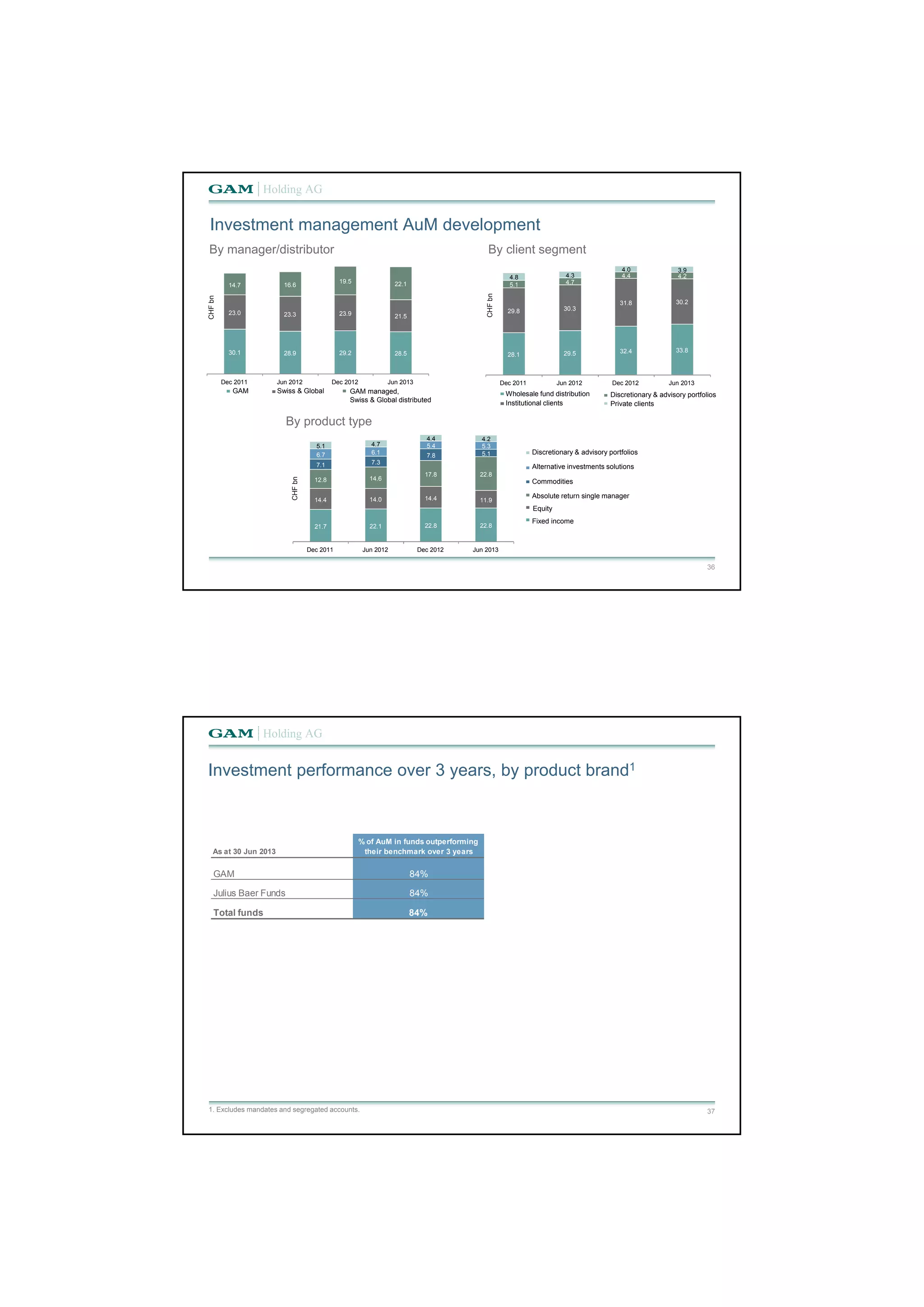 Investment management AuM development 
36 
By manager/distributor By client segment 
14.7 16.6 19.5 22.1 
23.0 23.3 23.9 21.5 
30.1 28.9 29.2 28.5 
Dec 2011 Jun 2012 Dec 2012 Jun 2013 
By product type 
4.0 3.9 
4.8 4.3 4.4 4.2 
5.1 4.7 
29.8 30.3 
31.8 30.2 
Wholesale fund distribution 
Institutional clients Private clients 
Discretionary & advisory portfolios 
CHF bn 
CHF bn 
GAM Swiss & Global GAM managed, 
Swiss & Global distributed 
Discretionary & advisory portfolios 
Alternative investments solutions 
Commodities 
Absolute return single manager 
Equity 
Fixed income 
CHF bn 
28.1 29.5 32.4 33.8 
Dec 2011 Jun 2012 Dec 2012 Jun 2013 
4.4 4.2 
5.1 4.7 5.4 5.3 
6.7 6.1 7.8 5.1 
7.1 7.3 
12.8 14.6 17.8 22.8 
14.4 14.0 14.4 11.9 
21.7 22.1 22.8 22.8 
Dec 2011 Jun 2012 Dec 2012 Jun 2013 
Investment performance over 3 years, by product brand1 
37 
As at 30 Jun 2013 
% of AuM in funds outperforming 
their benchmark over 3 years 
GAM 84% 
Julius Baer Funds 84% 
Total funds 84% 
1. Excludes mandates and segregated accounts. 
 