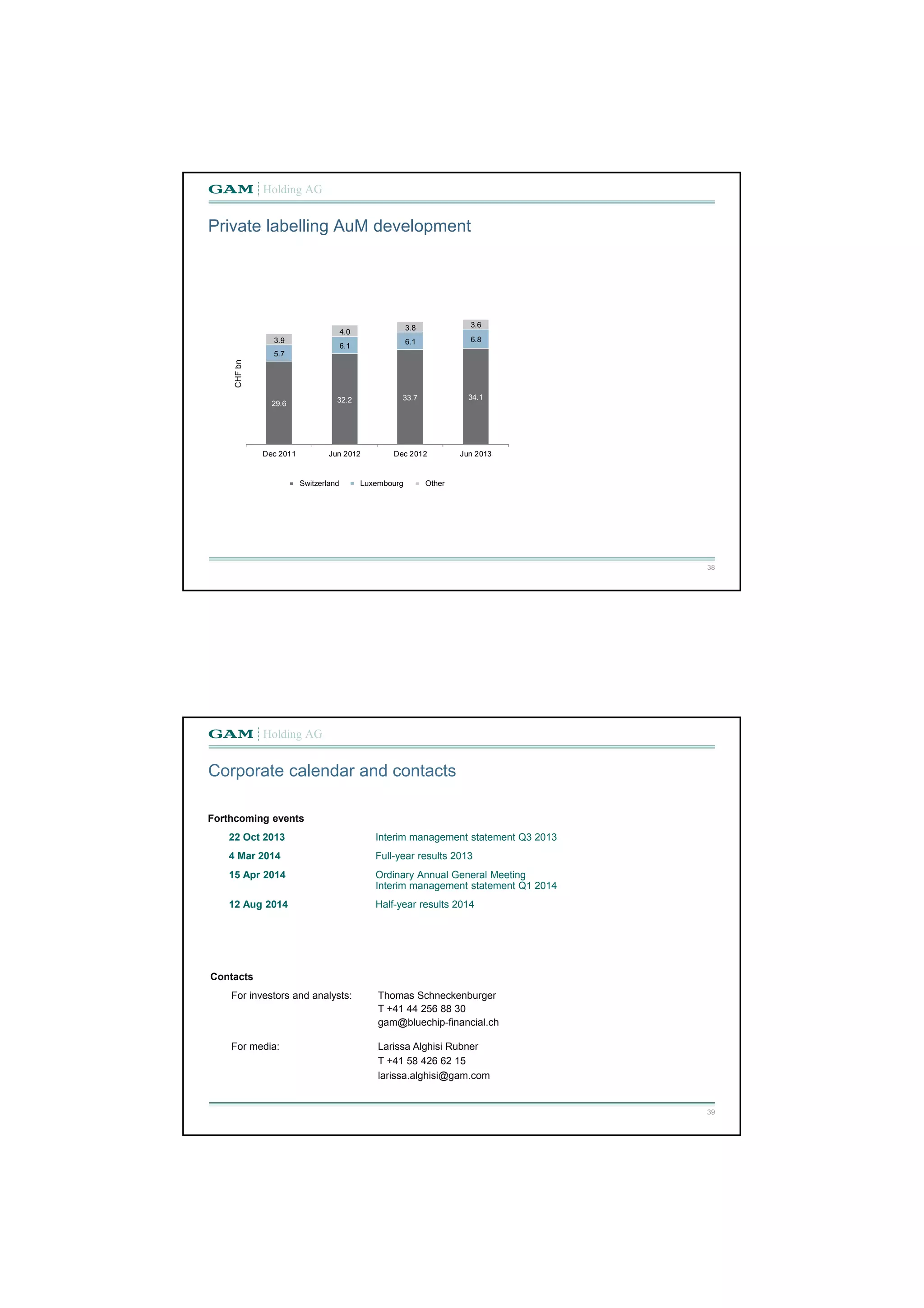 Private labelling AuM development 
38 
6.1 3.9 6.1 6.8 
29.6 32.2 33.7 34.1 
Switzerland Luxembourg Other 
5.7 
4.0 3.8 3.6 
Dec 2011 Jun 2012 Dec 2012 Jun 2013 
CHF bn 
39 
Corporate calendar and contacts 
Forthcoming events 
22 Oct 2013 Interim management statement Q3 2013 
4 Mar 2014 Full-year results 2013 
15 Apr 2014 Ordinary Annual General Meeting 
Interim management statement Q1 2014 
12 Aug 2014 Half-year results 2014 
Contacts 
For investors and analysts: Thomas Schneckenburger 
T +41 44 256 88 30 
gam@bluechip-financial.ch 
For media: Larissa Alghisi Rubner 
T +41 58 426 62 15 
larissa.alghisi@gam.com 
