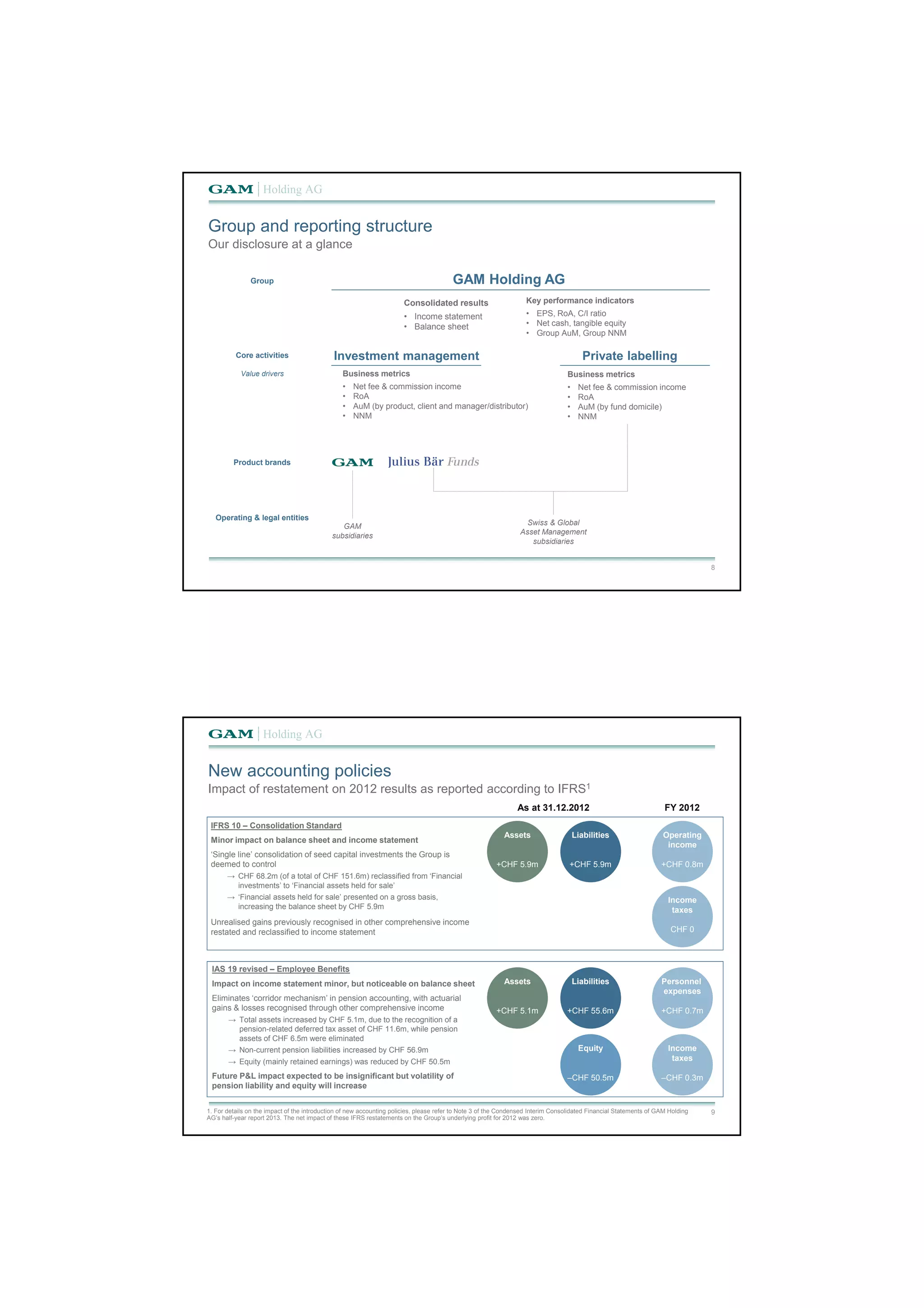 Group and reporting structure 
8 
GAM Holding AG 
Our disclosure at a glance 
Product brands 
Private labelling 
GAM 
subsidiaries 
Swiss & Global 
Asset Management 
subsidiaries 
Core activities Investment management 
Value drivers 
Operating & legal entities 
Consolidated results 
• Income statement 
• Balance sheet 
Key performance indicators 
• EPS, RoA, C/I ratio 
• Net cash, tangible equity 
• Group AuM, Group NNM 
Business metrics 
• Net fee & commission income 
• RoA 
• AuM (by product, client and manager/distributor) 
• NNM 
Business metrics 
• Net fee & commission income 
• RoA 
• AuM (by fund domicile) 
• NNM 
Group 
New accounting policies 
9 
Impact of restatement on 2012 results as reported according to IFRS1 
IFRS 10 – Consolidation Standard 
Minor impact on balance sheet and income statement 
‘Single line’ consolidation of seed capital investments the Group is 
deemed to control 
→ CHF 68.2m (of a total of CHF 151.6m) reclassified from ‘Financial 
investments’ to ‘Financial assets held for sale’ 
→ ‘Financial assets held for sale’ presented on a gross basis, 
increasing the balance sheet by CHF 5.9m 
Unrealised gains previously recognised in other comprehensive income 
restated and reclassified to income statement 
As at 31.12.2012 FY 2012 
Operating 
income 
+CHF 0.8m 
IAS 19 revised – Employee Benefits 
Impact on income statement minor, but noticeable on balance sheet 
Eliminates ‘corridor mechanism’ in pension accounting, with actuarial 
gains & losses recognised through other comprehensive income 
→ Total assets increased by CHF 5.1m, due to the recognition of a 
pension-related deferred tax asset of CHF 11.6m, while pension 
assets of CHF 6.5m were eliminated 
→ Non-current pension liabilities increased by CHF 56.9m 
→ Equity (mainly retained earnings) was reduced by CHF 50.5m 
Future P&L impact expected to be insignificant but volatility of 
pension liability and equity will increase 
Liabilities 
+CHF 5.9m 
Liabilities 
+CHF 55.6m 
Equity 
–CHF 50.5m 
Income 
taxes 
CHF 0 
Assets 
+CHF 5.9m 
Assets 
+CHF 5.1m 
Personnel 
expenses 
+CHF 0.7m 
Income 
taxes 
–CHF 0.3m 
1. For details on the impact of the introduction of new accounting policies, please refer to Note 3 of the Condensed Interim Consolidated Financial Statements of GAM Holding 
AG’s half-year report 2013. The net impact of these IFRS restatements on the Group’s underlying profit for 2012 was zero. 
 