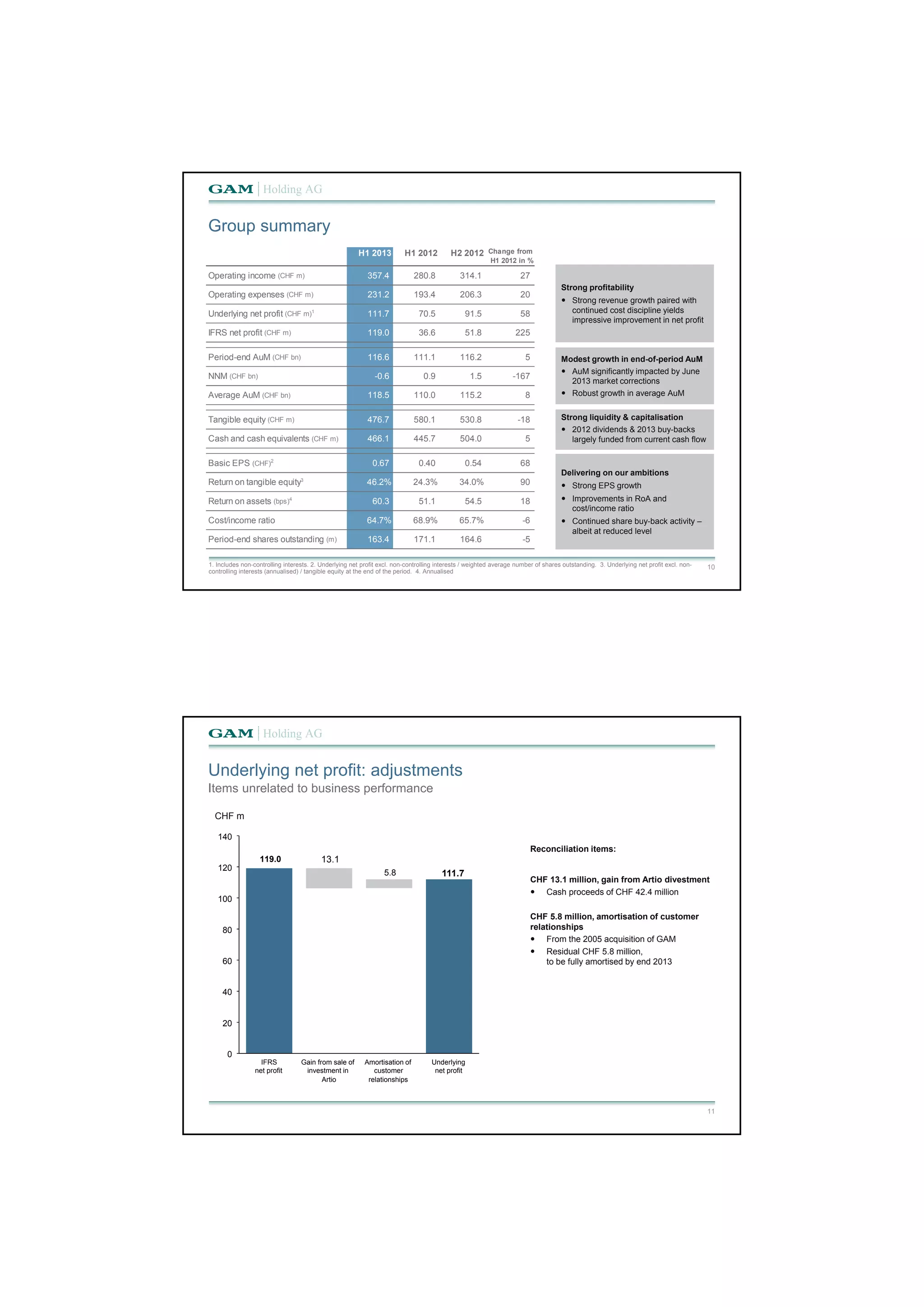 10 
Group summary 
1. Includes non-controlling interests. 2. Underlying net profit excl. non-controlling interests / weighted average number of shares outstanding. 3. Underlying net profit excl. non-controlling 
interests (annualised) / tangible equity at the end of the period. 4. Annualised 
Strong profitability 
 Strong revenue growth paired with 
continued cost discipline yields 
impressive improvement in net profit 
Modest growth in end-of-period AuM 
 AuM significantly impacted by June 
2013 market corrections 
 Robust growth in average AuM 
Strong liquidity & capitalisation 
 2012 dividends & 2013 buy-backs 
largely funded from current cash flow 
Delivering on our ambitions 
 Strong EPS growth 
 Improvements in RoA and 
cost/income ratio 
 Continued share buy-back activity – 
albeit at reduced level 
H1 2013 H1 2012 H2 2012 Change from 
H1 2012 in % 
Operating income (CHF m) 3 57.4 2 80.8 314.1 2 7 
Operating expenses (CHF m) 2 31.2 1 93.4 206.3 2 0 
Underlying net profit (CHF m)1 1 11.7 7 0.5 91.5 5 8 
IFRS net profit (CHF m) 1 19.0 3 6.6 51.8 2 25 
Period-end AuM (CHF bn) 1 16.6 1 11.1 116.2 5 
NNM (CHF bn) - 0.6 0 .9 1.5 -167 
Average AuM (CHF bn) 1 18.5 1 10.0 115.2 8 
Tangible equity (CHF m) 4 76.7 5 80.1 530.8 - 18 
Cash and cash equivalents (CHF m) 4 66.1 4 45.7 504.0 5 
Basic EPS (CHF)2 0 .67 0 .40 0.54 6 8 
Return on tangible equity3 46.2% 24.3% 34.0% 9 0 
Return on assets (bps)4 6 0.3 5 1.1 54.5 1 8 
Cost/income ratio 64.7% 68.9% 65.7% - 6 
Period-end shares outstanding (m) 1 63.4 1 71.1 164.6 - 5 
119.0 13.1 
5.8 111.7 
140 
120 
100 
80 
60 
40 
20 
0 
IFRS 
net profit 
Gain from sale of 
investment in 
Artio 
Amortisation of 
customer 
relationships 
Underlying 
net profit 
11 
Underlying net profit: adjustments 
Items unrelated to business performance 
Reconciliation items: 
CHF 13.1 million, gain from Artio divestment 
 Cash proceeds of CHF 42.4 million 
CHF 5.8 million, amortisation of customer 
relationships 
 From the 2005 acquisition of GAM 
 Residual CHF 5.8 million, 
to be fully amortised by end 2013 
CHF m 
 