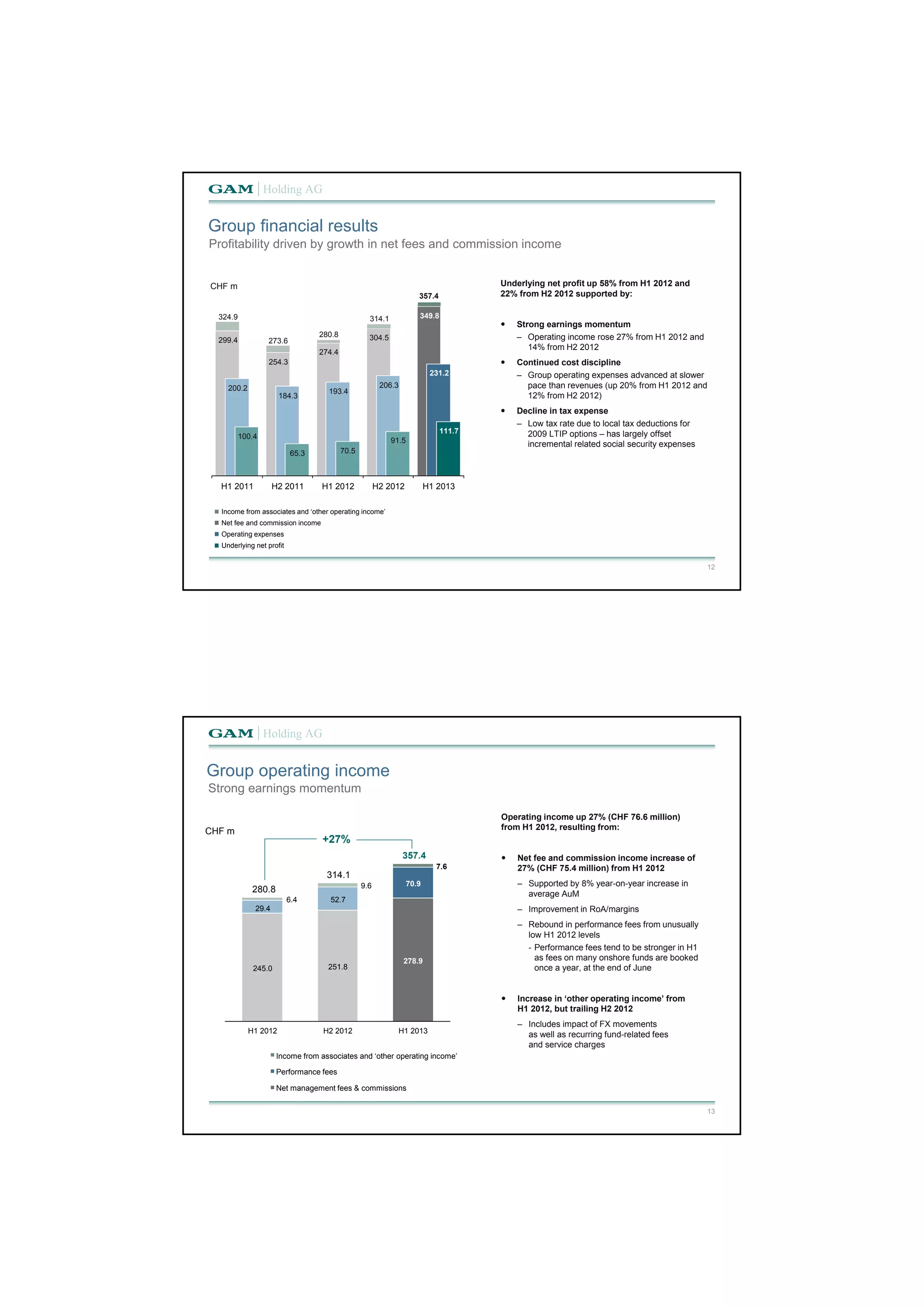 12 
Group financial results 
Profitability driven by growth in net fees and commission income 
Underlying net profit up 58% from H1 2012 and 
22% from H2 2012 supported by: 
 Strong earnings momentum 
– Operating income rose 27% from H1 2012 and 
14% from H2 2012 
 Continued cost discipline 
– Group operating expenses advanced at slower 
pace than revenues (up 20% from H1 2012 and 
12% from H2 2012) 
 Decline in tax expense 
– Low tax rate due to local tax deductions for 
2009 LTIP options – has largely offset 
incremental related social security expenses 
CHF m 
324.9 
273.6 
280.8 
314.1 
357.4 
299.4 
254.3 
274.4 
304.5 
349.8 
200.2 
184.3 193.4 
206.3 
231.2 
100.4 
65.3 70.5 
91.5 
111.7 
H1 2011 H2 2011 H1 2012 H2 2012 H1 2013 
Income from associates and ‘other operating income’ 
Net fee and commission income 
Operating expenses 
Underlying net profit 
13 
Group operating income 
Operating income up 27% (CHF 76.6 million) 
from H1 2012, resulting from: 
 Net fee and commission income increase of 
27% (CHF 75.4 million) from H1 2012 
– Supported by 8% year-on-year increase in 
average AuM 
– Improvement in RoA/margins 
– Rebound in performance fees from unusually 
low H1 2012 levels 
- Performance fees tend to be stronger in H1 
as fees on many onshore funds are booked 
once a year, at the end of June 
 Increase in ‘other operating income’ from 
H1 2012, but trailing H2 2012 
– Includes impact of FX movements 
as well as recurring fund-related fees 
and service charges 
Strong earnings momentum 
+27% 
245.0 251.8 
357.4 
278.9 
29.4 
52.7 
70.9 
6.4 
9.6 
7.6 
H1 2012 H2 2012 H1 2013 
CHF m 
Income from associates and ‘other operating income’ 
Performance fees 
Net management fees & commissions 
280.8 
314.1 
 