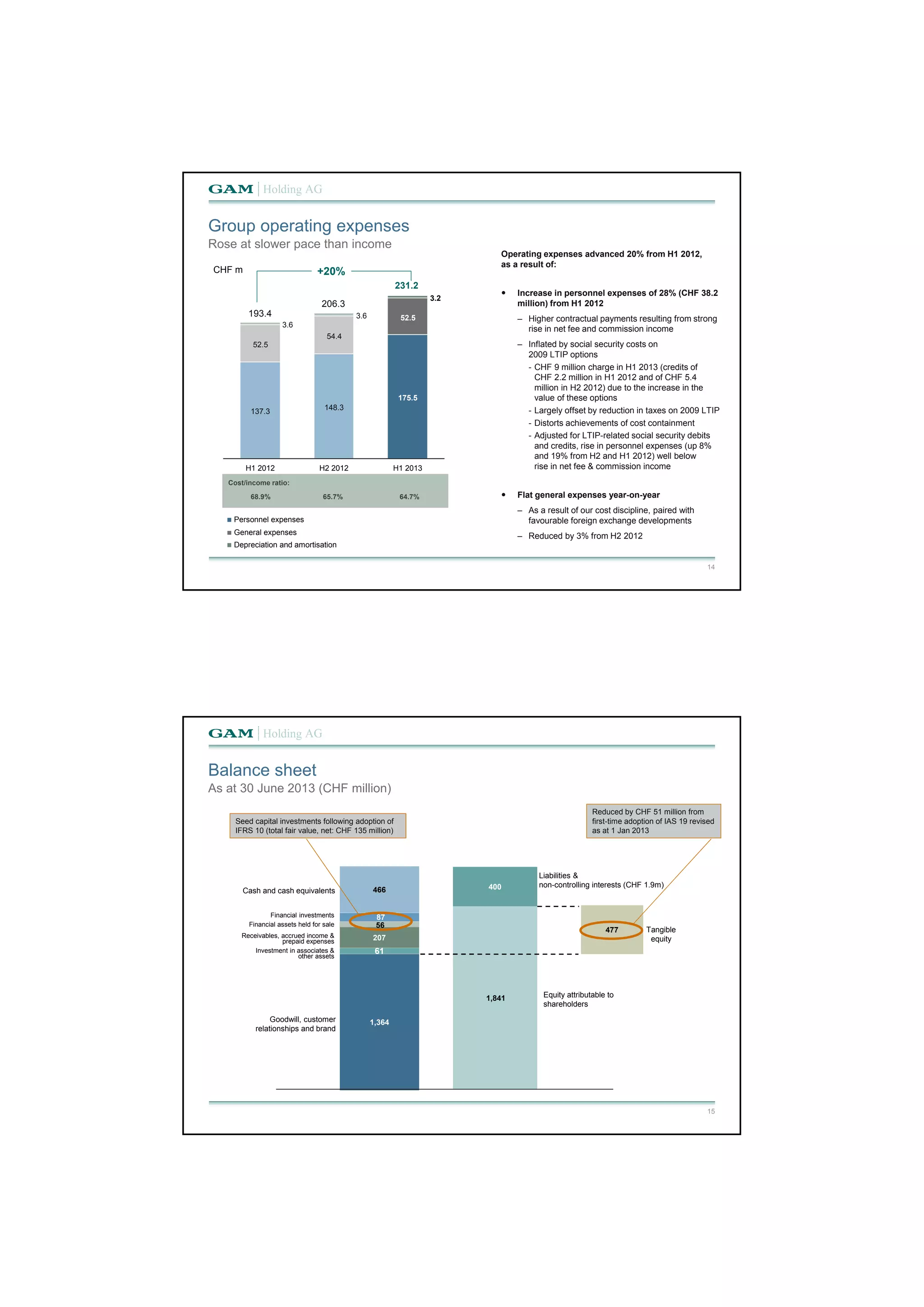 14 
Group operating expenses 
Operating expenses advanced 20% from H1 2012, 
as a result of: 
 Increase in personnel expenses of 28% (CHF 38.2 
million) from H1 2012 
– Higher contractual payments resulting from strong 
rise in net fee and commission income 
– Inflated by social security costs on 
2009 LTIP options 
- CHF 9 million charge in H1 2013 (credits of 
CHF 2.2 million in H1 2012 and of CHF 5.4 
million in H2 2012) due to the increase in the 
value of these options 
- Largely offset by reduction in taxes on 2009 LTIP 
- Distorts achievements of cost containment 
- Adjusted for LTIP-related social security debits 
and credits, rise in personnel expenses (up 8% 
and 19% from H2 and H1 2012) well below 
rise in net fee & commission income 
 Flat general expenses year-on-year 
– As a result of our cost discipline, paired with 
favourable foreign exchange developments 
– Reduced by 3% from H2 2012 
Rose at slower pace than income 
+20% 
137.3 148.3 
175.5 
52.5 
54.4 
52.5 
3.6 
3.6 
3.2 
H1 2012 H2 2012 H1 2013 
CHF m 
Personnel expenses 
General expenses 
Depreciation and amortisation 
231.2 
193.4 
206.3 
Cost/income ratio: 
68.9% 65.7% 64.7% 
400 
1,841 
466 
87 
56 
207 
61 
1,364 
Liabilities & 
non-controlling interests (CHF 1.9m) 
477 
Cash and cash equivalents 
Financial investments 
Financial assets held for sale 
Goodwill, customer 
relationships and brand 
Equity attributable to 
shareholders 
Tangible 
equity 
15 
Balance sheet 
As at 30 June 2013 (CHF million) 
Seed capital investments following adoption of 
IFRS 10 (total fair value, net: CHF 135 million) 
Reduced by CHF 51 million from 
first-time adoption of IAS 19 revised 
as at 1 Jan 2013 
Receivables, accrued income & 
prepaid expenses 
Investment in associates & 
other assets 
 