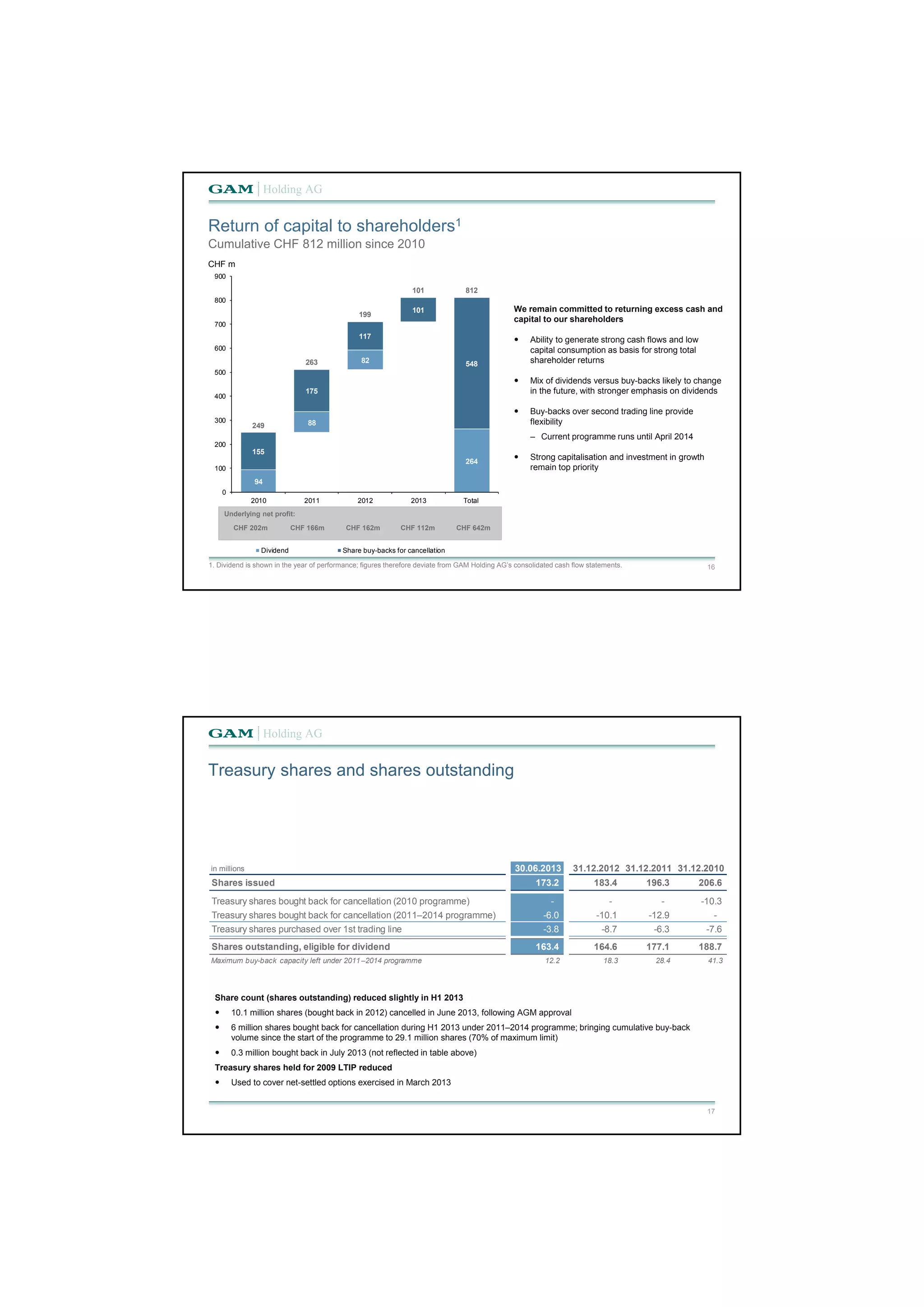 We remain committed to returning excess cash and 
capital to our shareholders 
 Mix of dividends versus buy-backs likely to change 
in the future, with stronger emphasis on dividends 
16 
Return of capital to shareholders1 
Cumulative CHF 812 million since 2010 
CHF m 
 Ability to generate strong cash flows and low 
capital consumption as basis for strong total 
shareholder returns 
 Buy-backs over second trading line provide 
flexibility 
– Current programme runs until April 2014 
 Strong capitalisation and investment in growth 
remain top priority 
249 
155 
94 
263 
175 
88 
199 
117 
82 
101 812 
548 
264 
101 
900 
800 
700 
600 
500 
400 
300 
200 
100 
0 
2010 2011 2012 2013 Total 
Underlying net profit: 
CHF 202m CHF 166m CHF 162m CHF 112m CHF 642m 
Dividend Share buy-backs for cancellation 
1. Dividend is shown in the year of performance; figures therefore deviate from GAM Holding AG’s consolidated cash flow statements. 
Treasury shares and shares outstanding 
in millions 30.06.2013 31.12.2012 31.12.2011 31.12.2010 
Shares issued 1 73.2 1 83.4 196.3 206.6 
Treasury shares bought back for cancellation (2010 programme) - - - -10.3 
Treasury shares bought back for cancellation (2011–2014 programme) - 6.0 - 10.1 -12.9 - 
Treasury shares purchased over 1st trading line - 3.8 - 8.7 -6.3 -7.6 
Shares outstanding, eligible for dividend 1 63.4 1 64.6 177.1 188.7 
Maximum buy-back capacity left under 2011–2014 programme 12.2 18.3 28.4 41.3 
17 
Share count (shares outstanding) reduced slightly in H1 2013 
 10.1 million shares (bought back in 2012) cancelled in June 2013, following AGM approval 
 6 million shares bought back for cancellation during H1 2013 under 2011–2014 programme; bringing cumulative buy-back 
volume since the start of the programme to 29.1 million shares (70% of maximum limit) 
 0.3 million bought back in July 2013 (not reflected in table above) 
Treasury shares held for 2009 LTIP reduced 
 Used to cover net-settled options exercised in March 2013 
 
