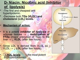 D- Niacin; Nicotinic acid (Inhibitor
of lipolysis)
• -The first and cheapest anti
hyperlipidemic.
• -Decrease both TGs (VLDL) and
cholesterol (LDL) levels.
• Mechanism of action:
• It is a potent inhibitor of lipolysis in
adipose tissues → ↓ mobilization of
FFAs (major precursor of TGs) to the
liver → ↓ VLDL (after few hours).
• Since LDL is derived from VLDL so ↓
VLDL → ↓ LDL (after few hours).
• - ↑ HDL levels ( the most potent
antihyperlipidemic).
 