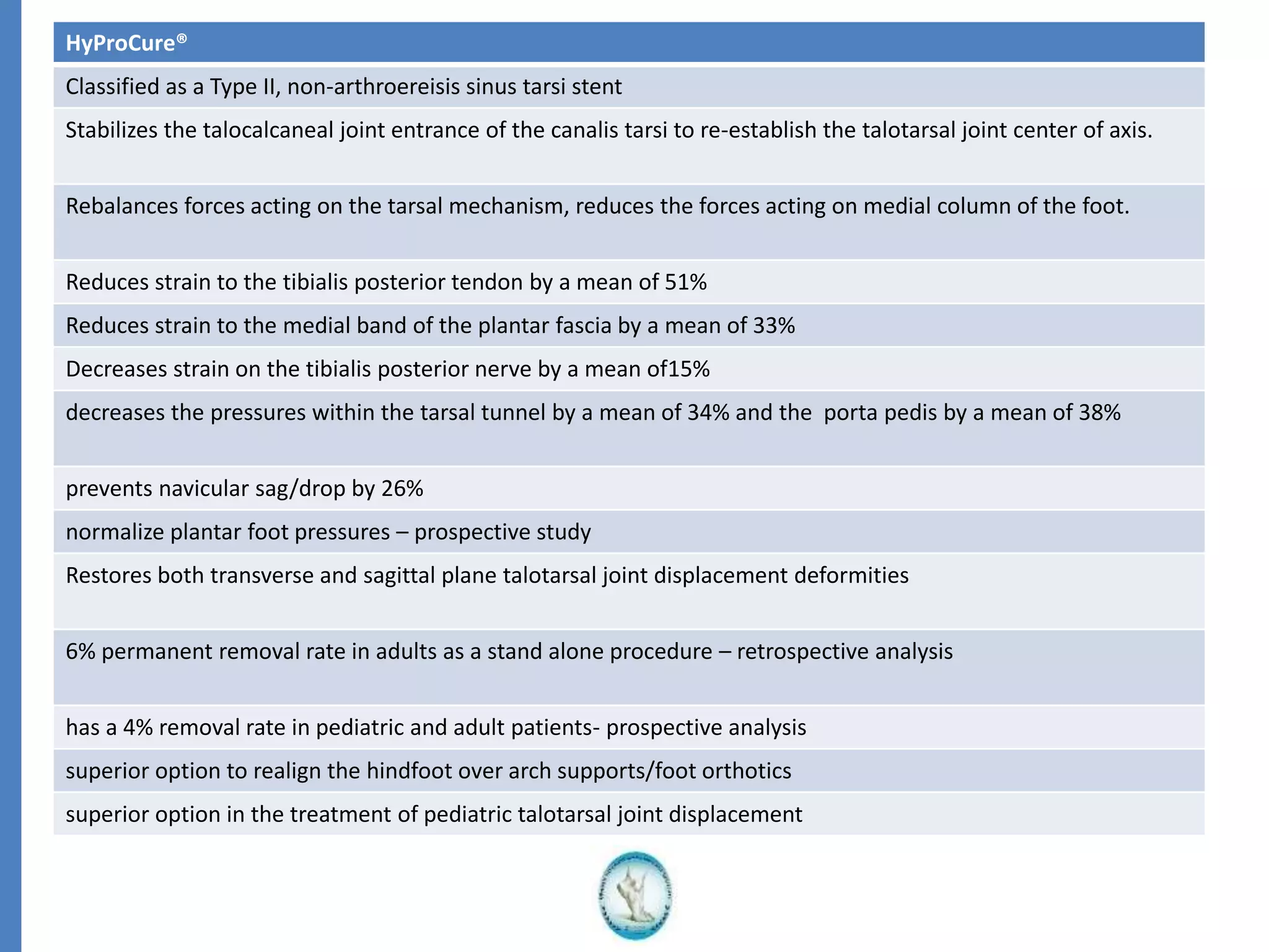 HyProCure®
Classified as a Type II, non-arthroereisis sinus tarsi stent
Stabilizes the talocalcaneal joint entrance of the canalis tarsi to re-establish the talotarsal joint center of axis.
Rebalances forces acting on the tarsal mechanism, reduces the forces acting on medial column of the foot.
Reduces strain to the tibialis posterior tendon by a mean of 51%
Reduces strain to the medial band of the plantar fascia by a mean of 33%
Decreases strain on the tibialis posterior nerve by a mean of15%
decreases the pressures within the tarsal tunnel by a mean of 34% and the porta pedis by a mean of 38%
prevents navicular sag/drop by 26%
normalize plantar foot pressures – prospective study
Restores both transverse and sagittal plane talotarsal joint displacement deformities
6% permanent removal rate in adults as a stand alone procedure – retrospective analysis
has a 4% removal rate in pediatric and adult patients- prospective analysis
superior option to realign the hindfoot over arch supports/foot orthotics
superior option in the treatment of pediatric talotarsal joint displacement
 